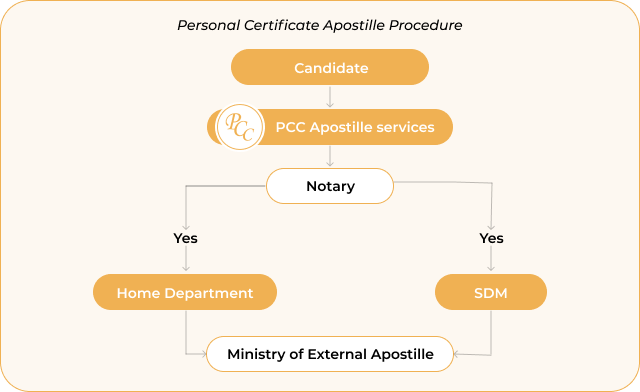 Personal Documents Apostille for Belgium